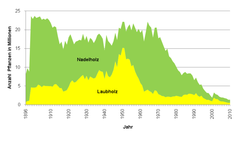 Pflanzenverbrauch im Schweizer Wald 1896–2010.
