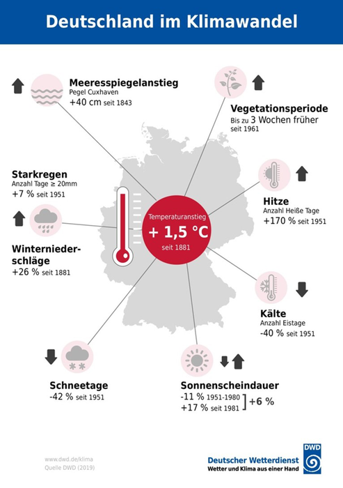 Messbare Veränderungen des Klimas in Deutschland