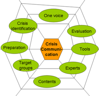 Crisis communication: What belongs to it?