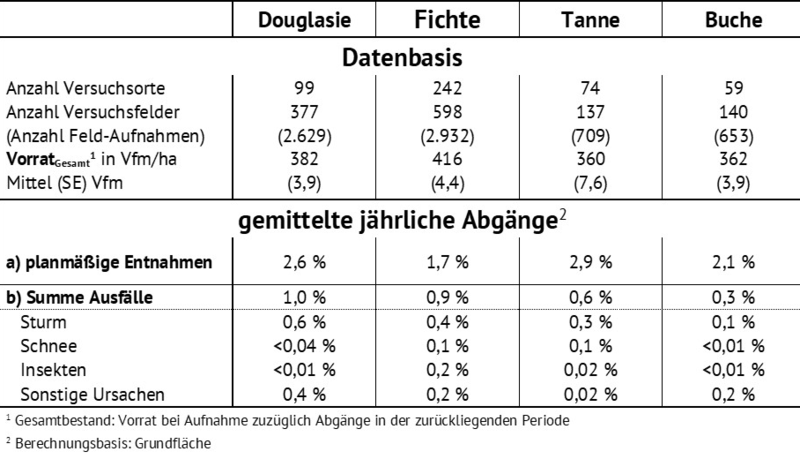 Überblick über die in die Auswertungen der Ausfälle einbezogene Datenbasis aus Versuchsflächen in Baden-Württemberg (Aufnahmen 1981-2022).