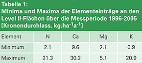 Tab. 1: Minima und Maxima der Elementeinträge