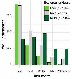 Auftretenshäufigkeit von Humusformen an BWI-Probenpunkten, gegliedert nach den Bestockungsklassen Laub, Mix und Nadel (MM: Mullartiger Moder, RM: Rohhumusartiger Moder).