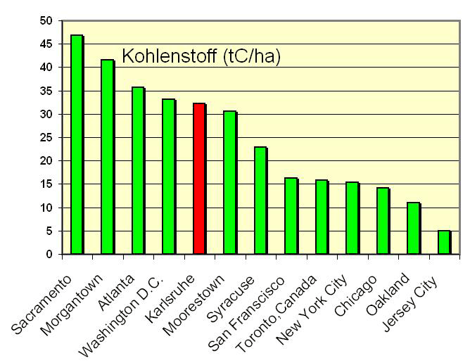 Mittlere Kohlenstoffvorräte (der Wald- und Stadtbäume) t je ha für die Stadt Karlsruhe im Vergleich mit nordamerikanischen Städten