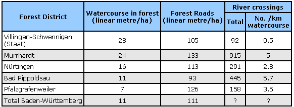 Forest District, Watercourse density, Road density and Water crossings in the Forest