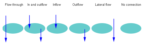 An example of how the connections between wetlands and river networks are described