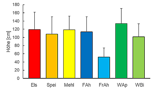 Mittlere Höhen der untersuchten Baumarten vier Jahre nach der Pflanzung auf den Versuchsflächen Avelsbach und Kesten. Die Fehlerbalken geben die Standardabweichung an. Dargestellt sind Elsbeere (Els, 546 Individuen), Speierling (Spei, 506), Mehlbeere (Mehl, 665), Feldahorn (FAh, 728), Französischer Ahorn (FrAh, 153), Wildapfel (WAp, 600) und Wildbirne (WBi, 581)