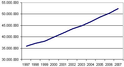 Marktentwicklung 1997 - 2007