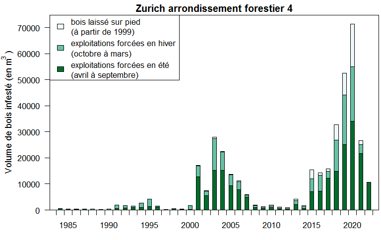 Volume de bois infesté dans le 4e arondissement forestier Zurich