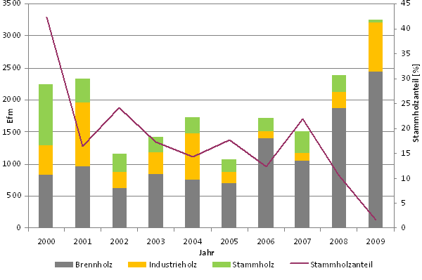 Entwicklung der Verkaufsmengen von Birkenholz von ForstBW in den Jahren 2000 bis 2009