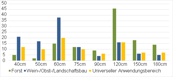 Anzahl der verfügbaren Längenvarianten der Wuchshüllentypen in Abhängigkeit zum Anwendungsbereich