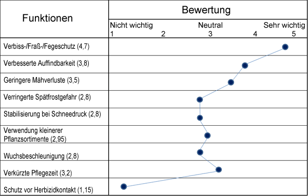 Laut Umfrage in Baden-Württemberg bevorzugte Funktionen von Wuchshüllen (N=20, PW &amp; KW)