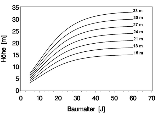 Bonitätsfächer der Edelkastanie für die Höhenbonitäten 33 m bis 15 m (jeweils im Alter 60 J).