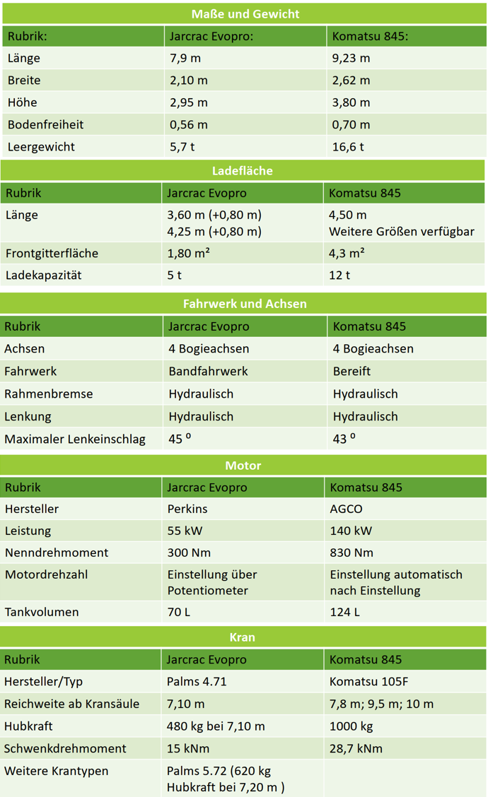 Technische Daten der Forwarder