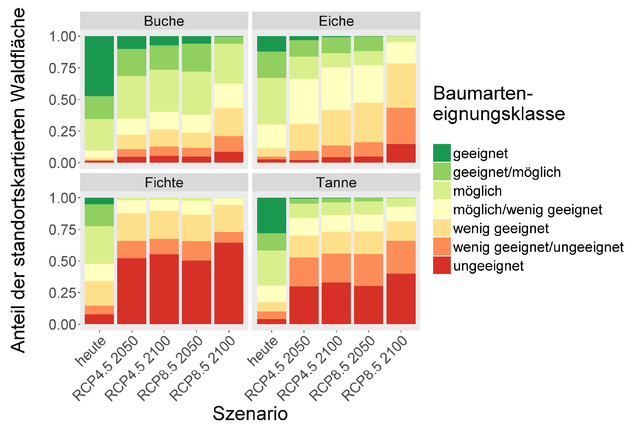 Bilanzierung der klimatisch bedingten Veränderungen der Baumarteneignung für die vier Hauptbaumarten in Baden-Württemberg bis zum Jahr 2100. Grundlage: IPCC-Klimaszenario RCP4.5 und RCP8.5.