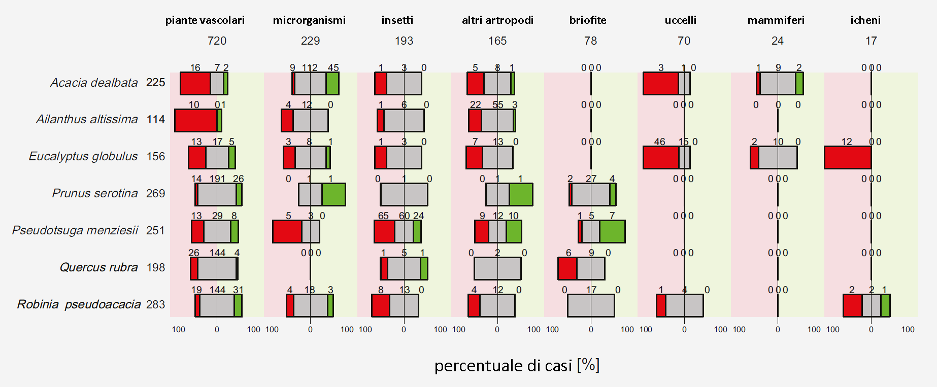 impattidelle sette specie arboree non autoctone su diverse gruppi di specie