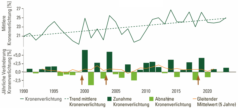 Grafik Kronenverlichtung seit 1990