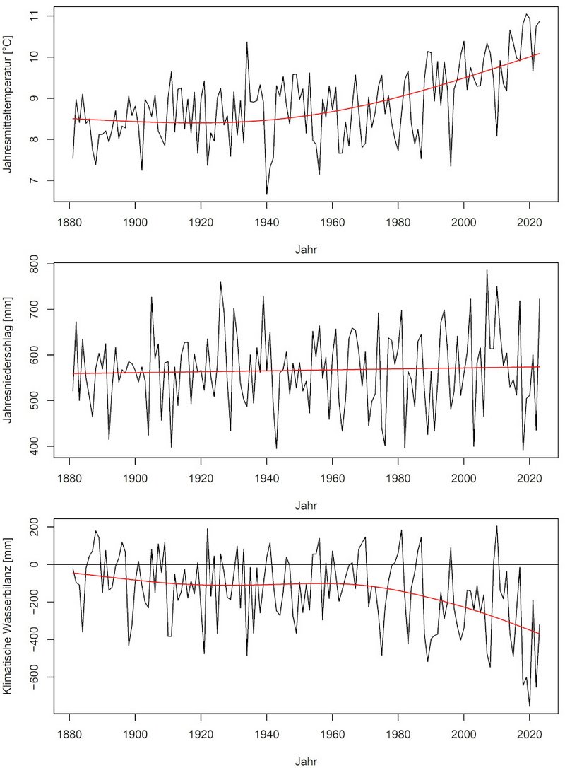 Grafik zur Entwicklung Lufttemperatur, Niederschlag und Wasserbilanz