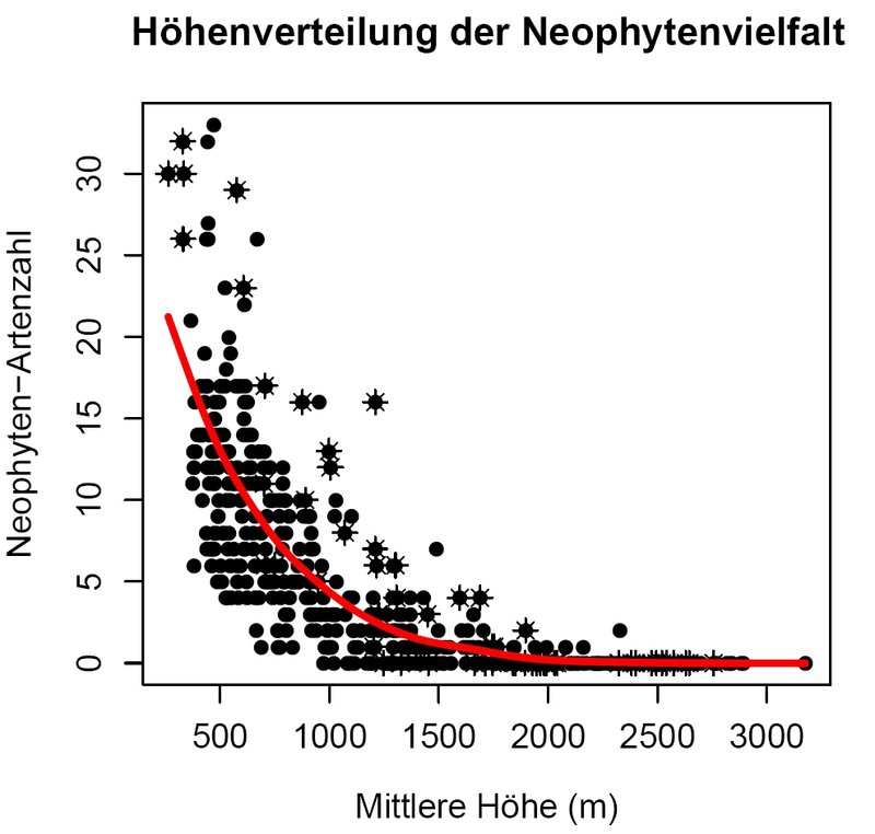 Höhenverteilung der Neophytenvielfalt