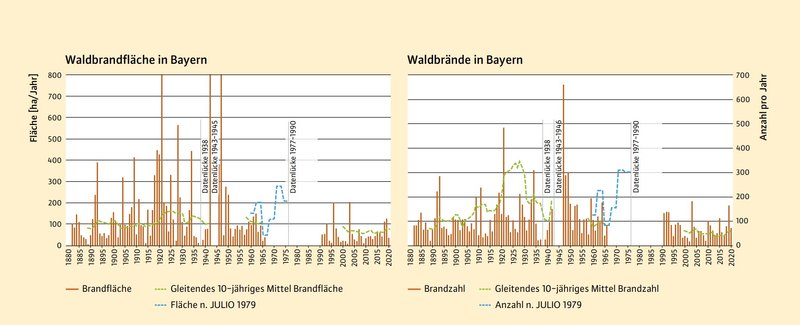 Waldbrandfläche und Waldbrände in Bayern von 1880 bis heute