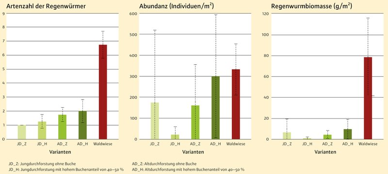 Mehrere Balkendiagramme