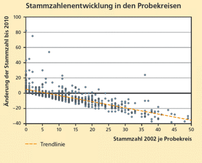 Stammzahlentwicklung in den Probekreisen
