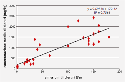 Confronto tra le emissioni di cloruri annue calcolate emesse dall’inceneritore e i valori medi dei cloruri misurati nelle foglie dei faggi campione