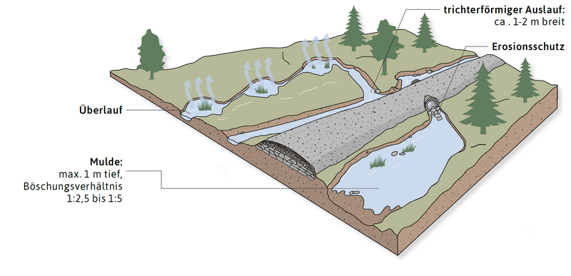 Bauliche Realisierung