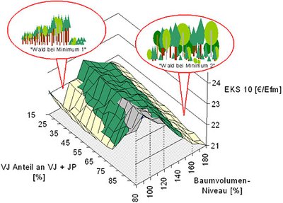 Holzerntekosten und VJ-Quotient pro Baumvolumen-Niveau