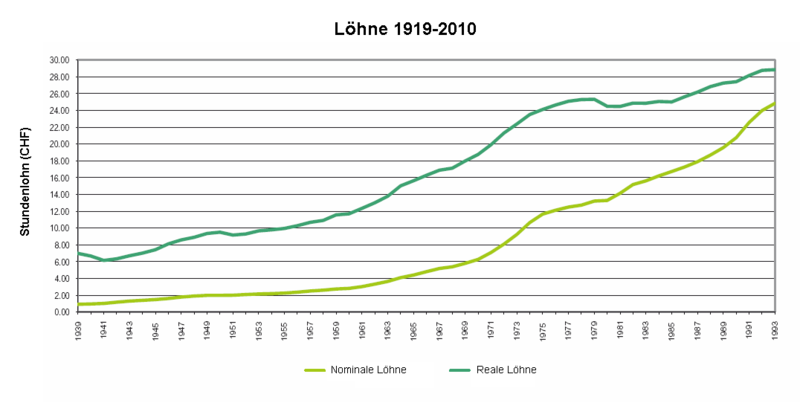 Löhne von Waldarbeitern 1919-2010
