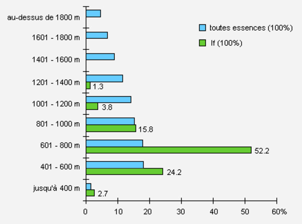 Répartition du nombre de tiges pour l’if