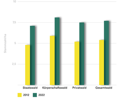 Abb. 11: Veränderung der Zahl der Biotopbäume pro Hektar nach Waldeigentumsarten