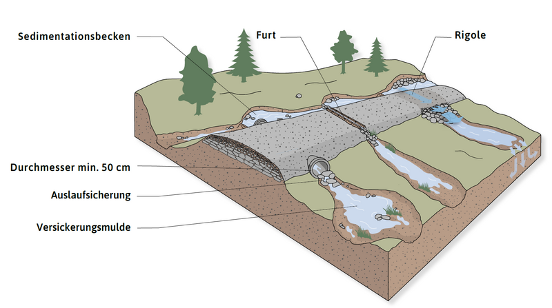 Möglichkeiten zur optimierten Gestaltung von Wegequerungen: Sedimentationsbecken, ausreichend dimensionierte Rohrdurchlässe, Auslaufsicherung und Versickerungsmulde sowie Furt und Rigole.
