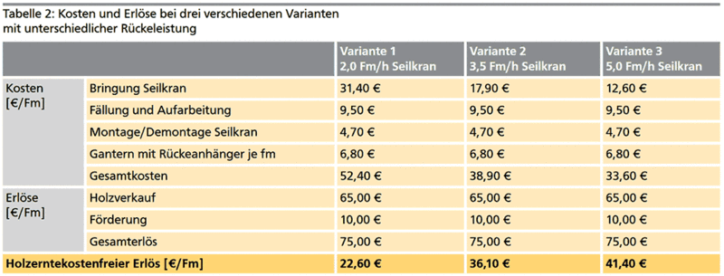 costs and revenues for three different variants