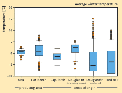 average winter temperature