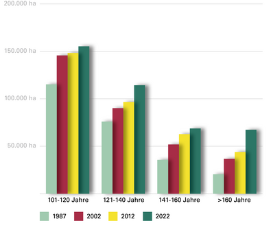 Abb. 8: Veränderung der Waldfläche mit besonders alten Bäumen (Hektar)