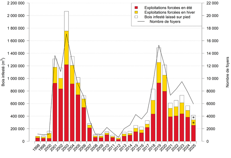 Quantité de bois infesté et nombre de foyers d'infestation (nids de scolytes) en Suisse 