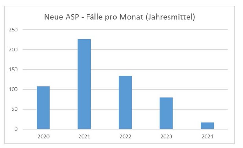 Grafik der ASP Fälle in BRandenburg