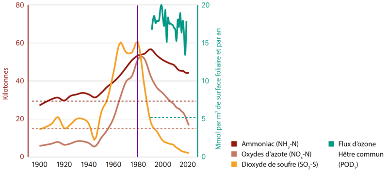 Figure Émissions de polluants atmosphériques de 1900 à 2020