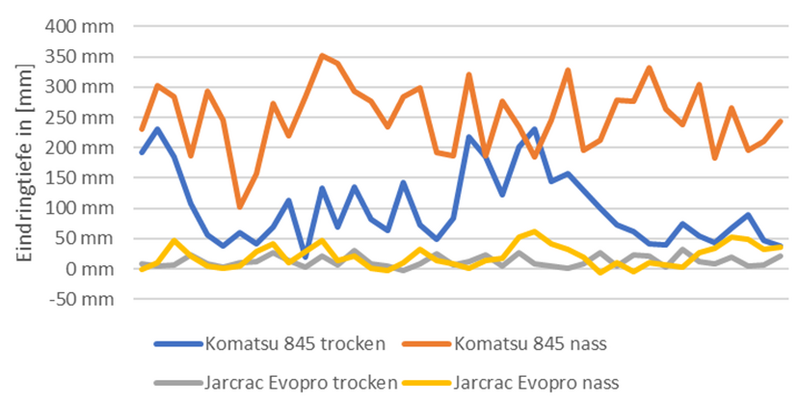 Vergleich der Eindringtiefe in die Fahrspur der Forwarder Komatsu 845 und Jarcrac Evopro