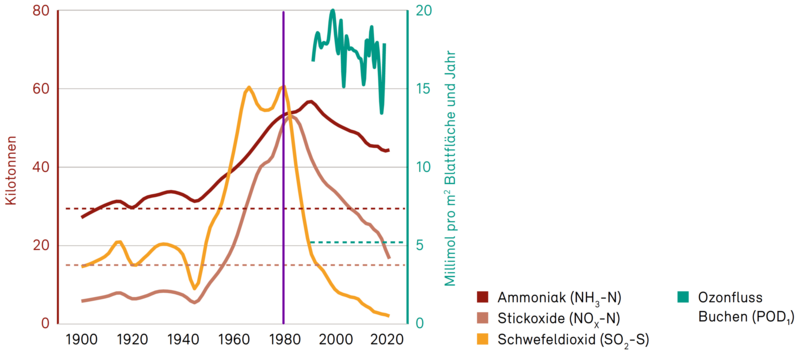 Grafik Emissionen von Luftschadstoffen in der Schweiz von 1900 bis 2020
