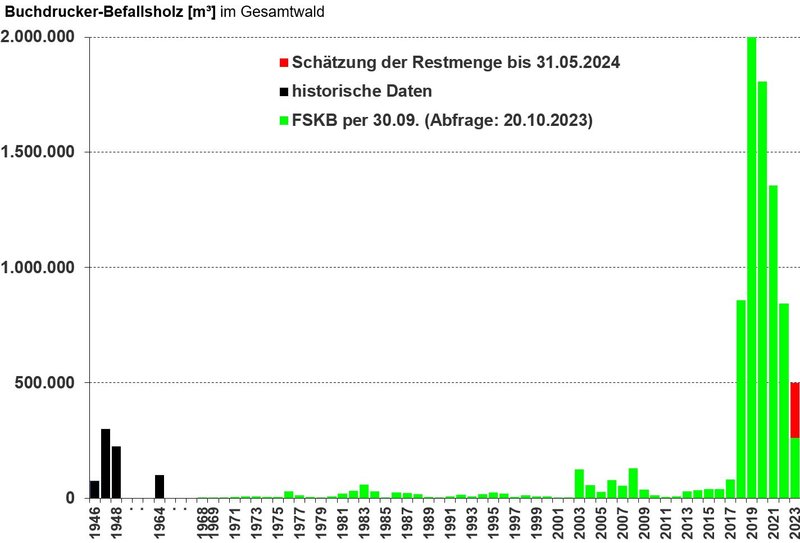 Abbildung Langzeitstatistik zum Buchdruckerbefall in Sachsen