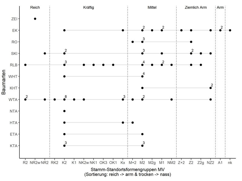 Ein Ökogramm welches die Baumarten auf ihren Standorten einsortiert von reich bis arm und trocken bis nass.