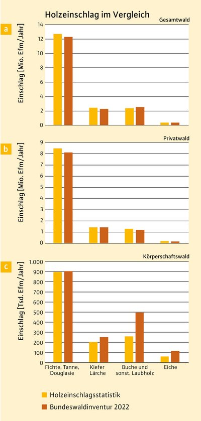 drei Balkendiagramme