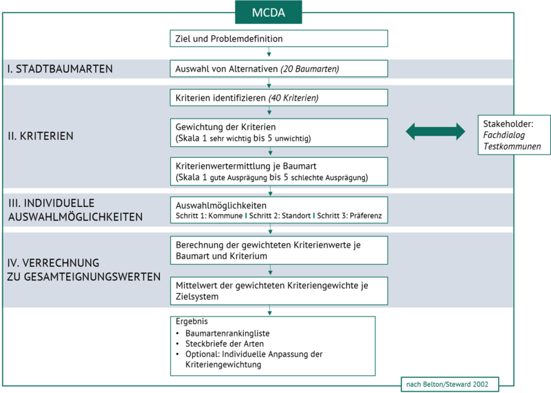 Auswertungsschema der multikriteriellen Analyse.