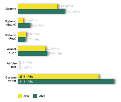 Abb. 9: Menge und Art des Totholzes im Gesamtwald (Totholzvorrat nach Kategorien in m³/Hektar)