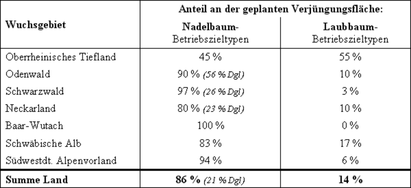 Verjüngungsplanung im öffentlichen Wald von Baden-Württemberg