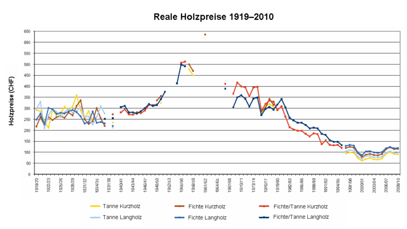 Reale Holzpreise 1919-2010