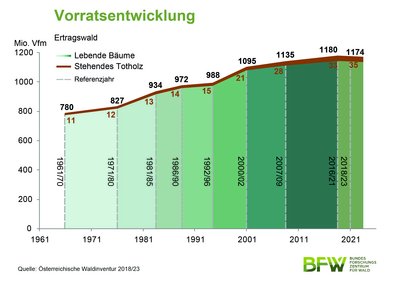 Graphik, welche die Vorratsentwicklung von 1961-2021 darstellt