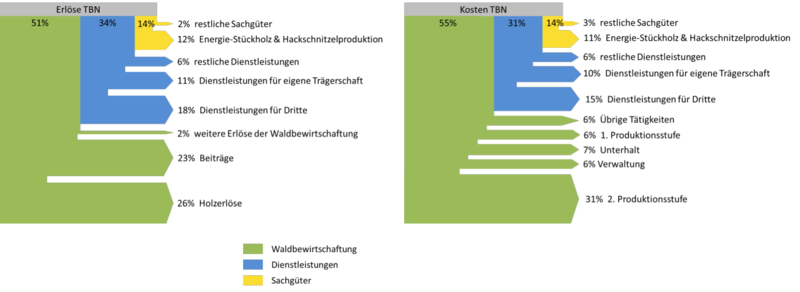 Erlös- und Kostenstruktur im TBN 2019