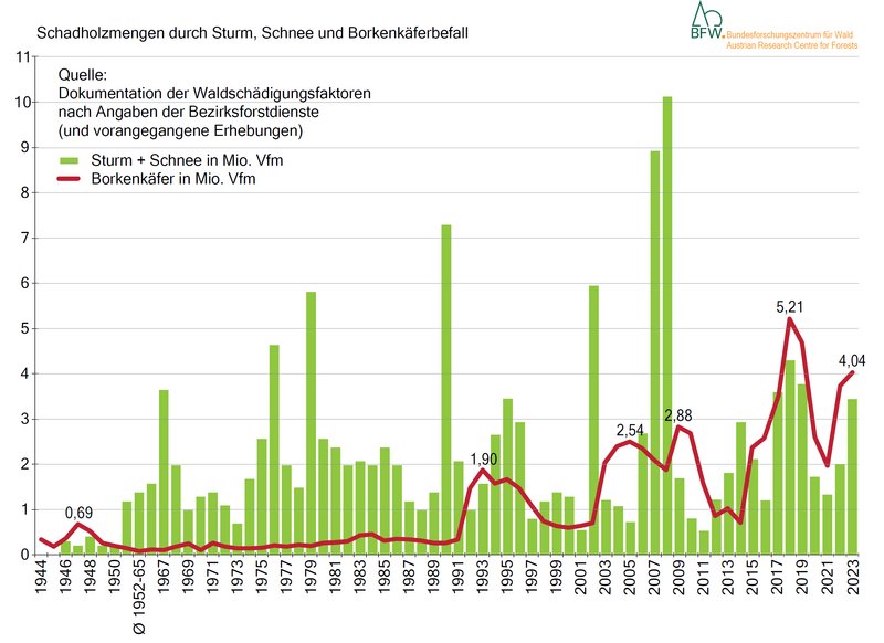 Diagramm, das Schadholzmengen durch Schnee, Sturm und Borkenkäferbefall anzeigt